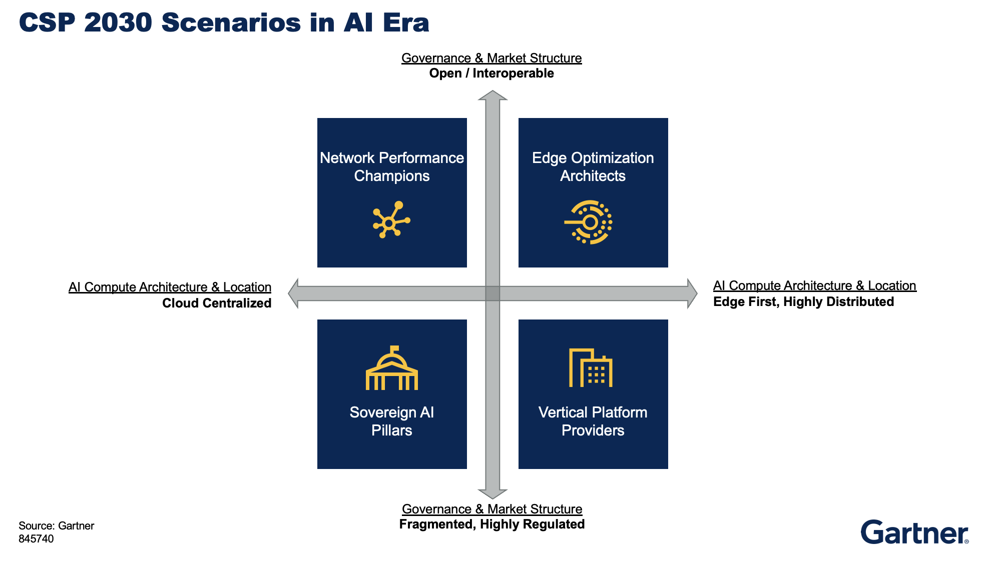 CSP 2030 Scenarios in AI Era