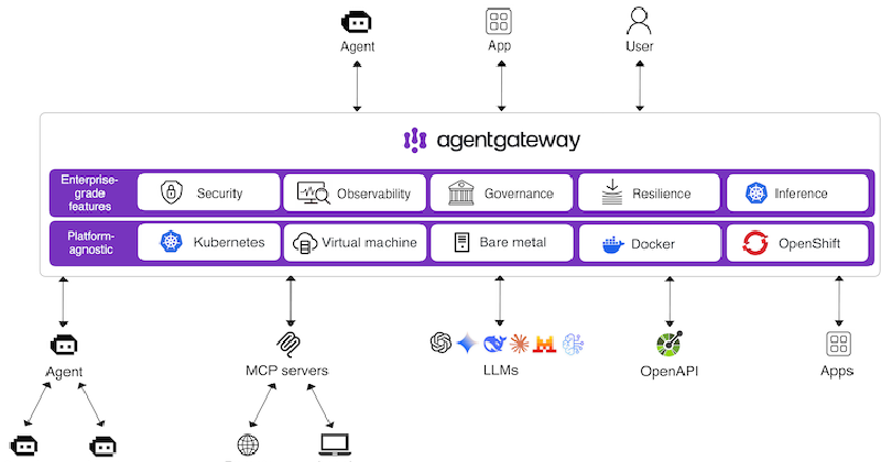 Agent gateway architecture — a single data plane routing MCP, agent-to-agent, and LLM traffic