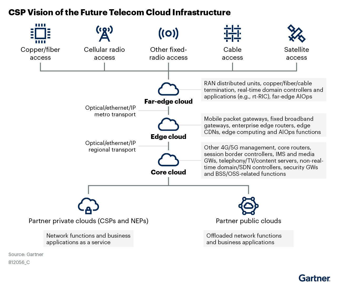 CSP Vision of the Future Telecom Cloud Infrastructure, Gartner