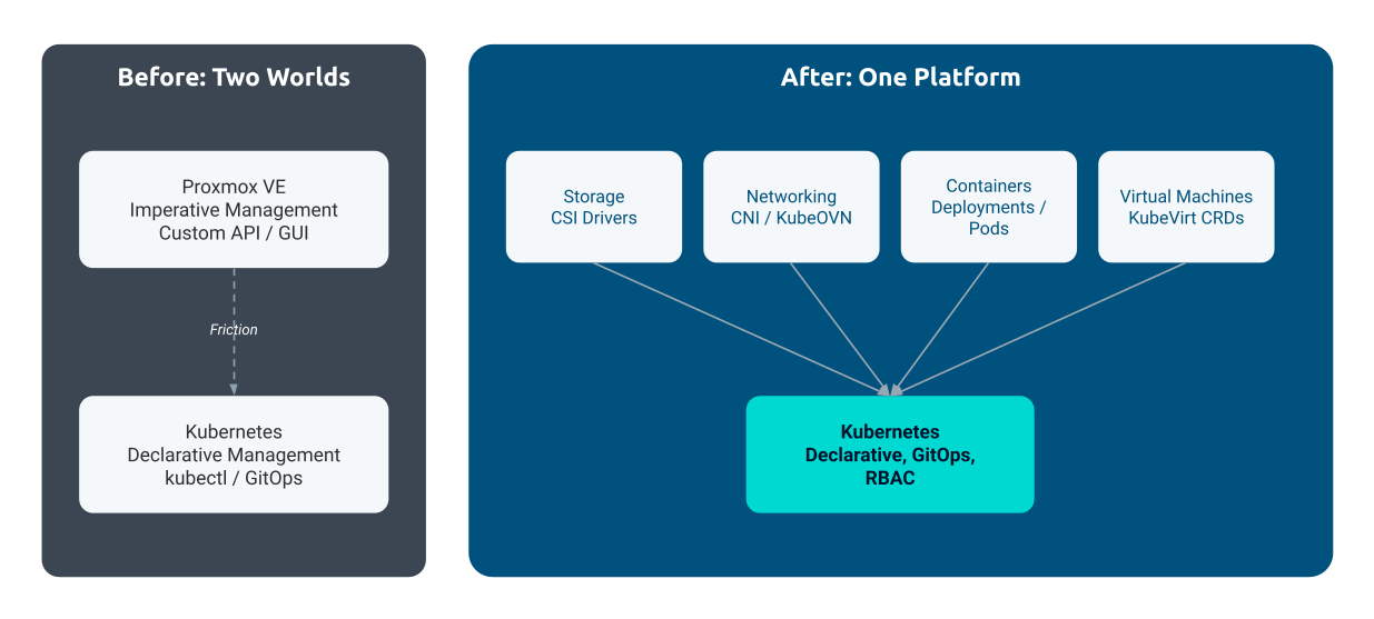 The bifurcation problem versus a unified Kubernetes-native platform