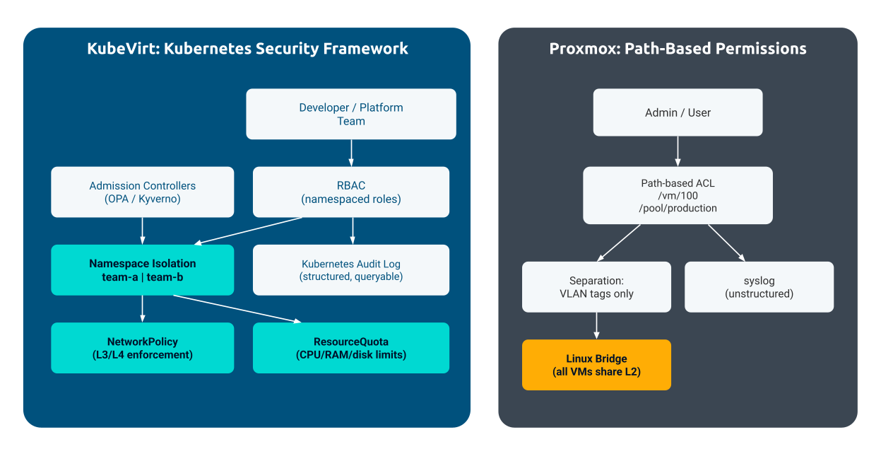 Imperative versus declarative operational models