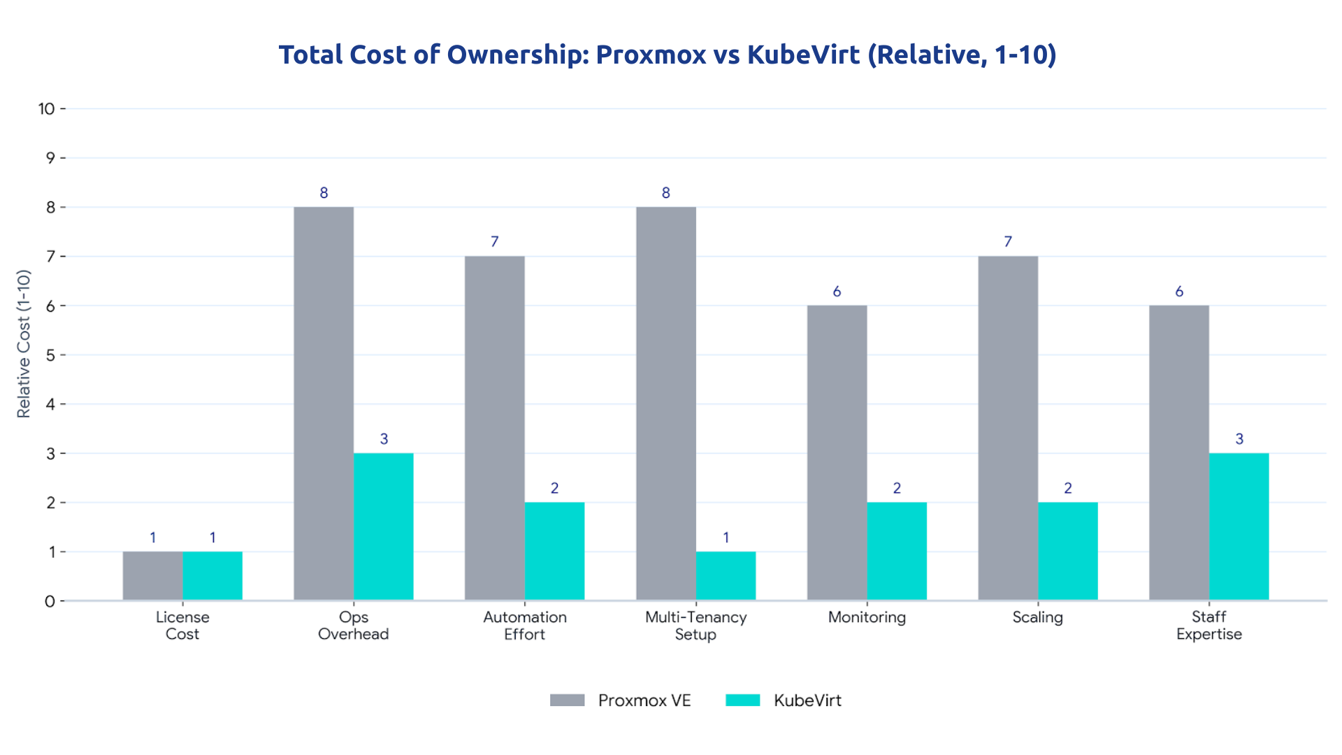 Relative TCO comparison: Proxmox versus KubeVirt